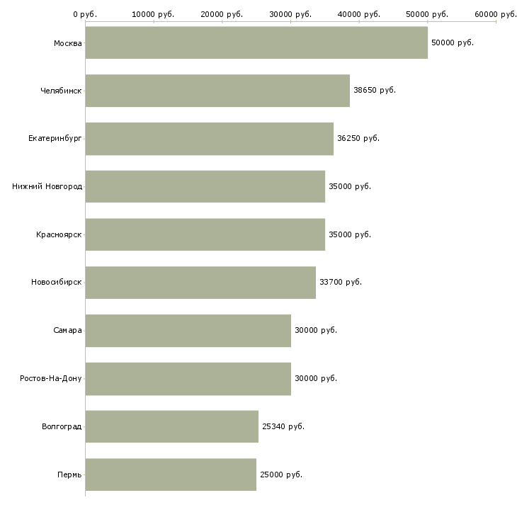 Поиск работы инженер технического отдела-Медиана зарплаты для вакансии «инженер технического отдела» в других городах