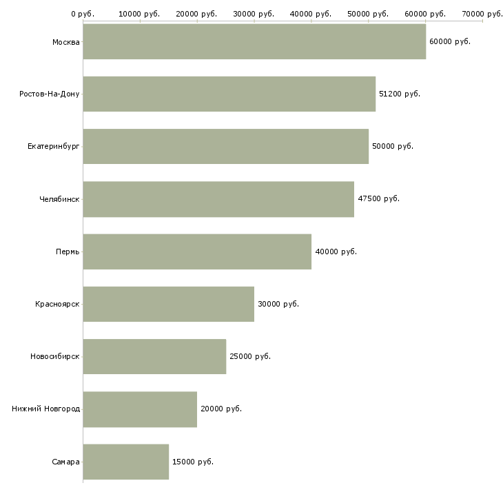 Поиск работы менеджер по продажам новостроек-Медиана зарплаты для вакансии «менеджер по продажам новостроек» в других городах