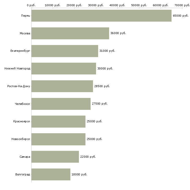 Поиск работы менеджер ресторана-Медиана зарплаты для вакансии «менеджер ресторана» в других городах