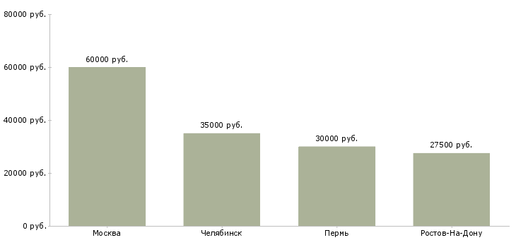 Поиск работы проектировщик слаботочных систем-Медиана зарплаты для вакансии «проектировщик слаботочных систем» в других городах