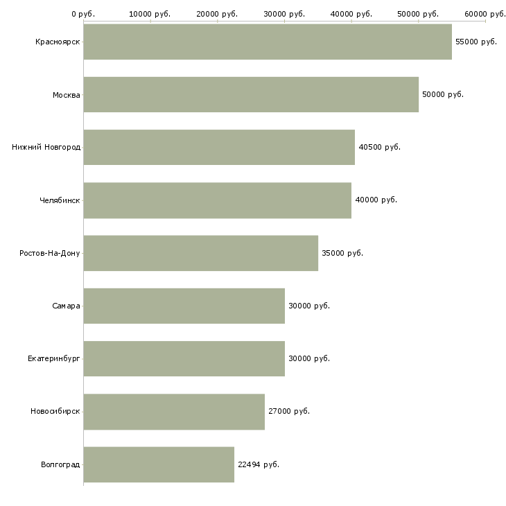 Поиск работы специалист по перевозкам-Медиана зарплаты для вакансии «специалист по перевозкам» в других городах