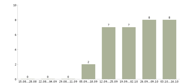 Работа специалист по качеству Адыгея - Число вакансий Адыгея по специальности специалист по качеству за 2 месяца