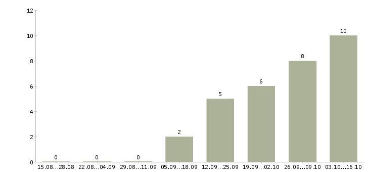 Работа специалист по кредитованию Бурятия - Число вакансий Бурятия по специальности специалист по кредитованию за 2 месяца