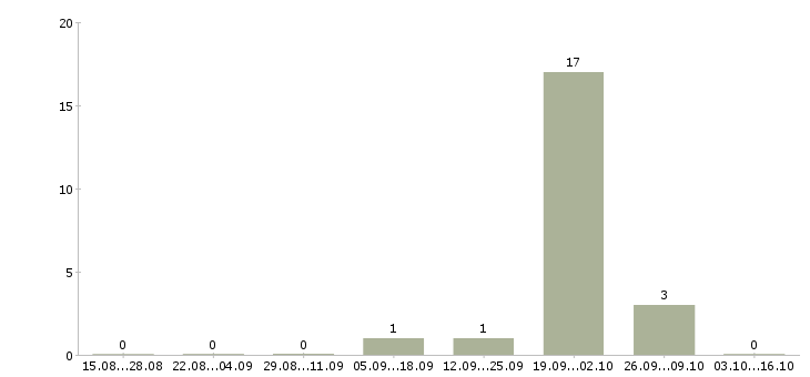 Работа ночью Йошкар-ола - Число вакансий Йошкар-ола по специальности ночью за 2 месяца