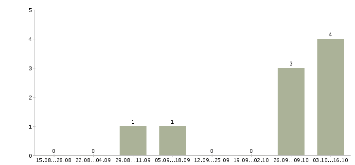 Работа директор компании филиала Карелия - Число вакансий Карелия по специальности директор компании филиала за 2 месяца
