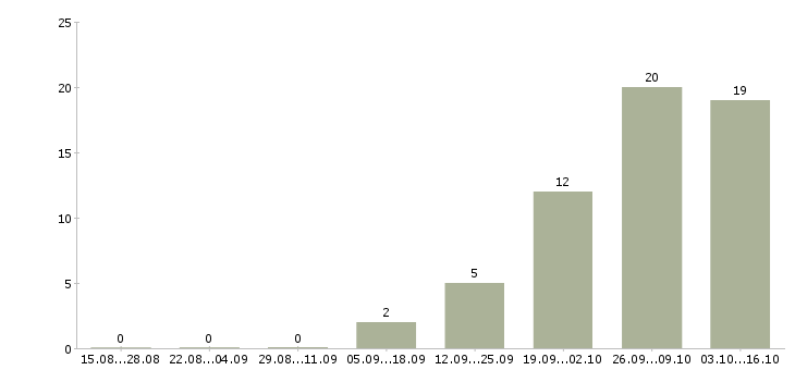 Работа сотрудник склада Колпино - Число вакансий Колпино по специальности сотрудник склада за 2 месяца