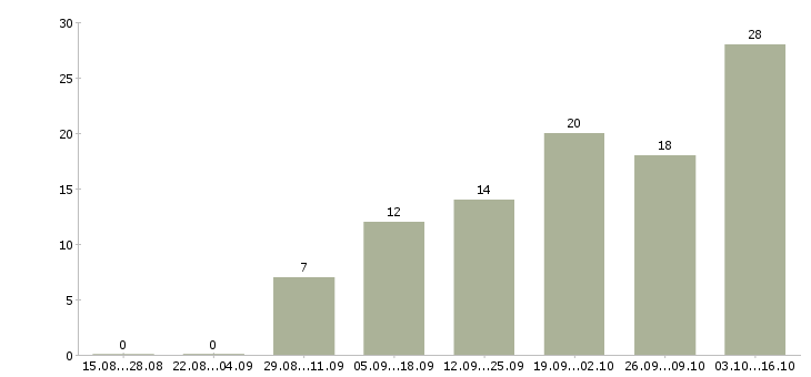Работа управляющий магазина Коми - Число вакансий Коми по специальности управляющий магазина за 2 месяца