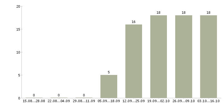 Работа 2 3 часа в день Набережные челны - Число вакансий Набережные челны по специальности 2 3 часа в день за 2 месяца
