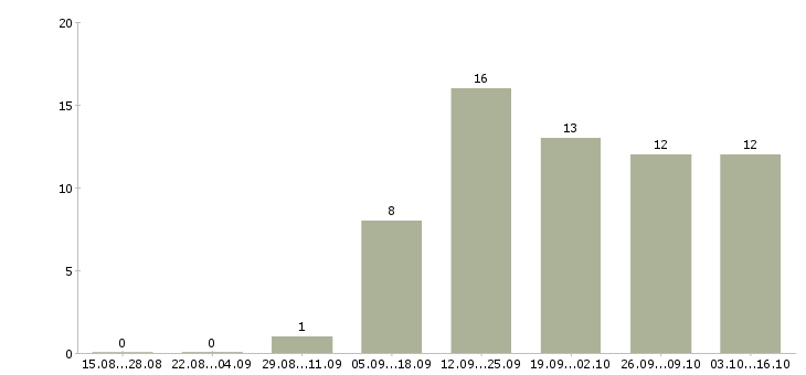 Работа директор сети Набережные челны - Число вакансий Набережные челны по специальности директор сети за 2 месяца