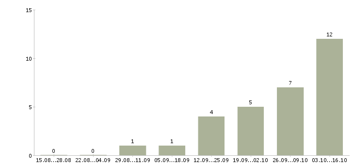 Работа менеджер по визам Нижний новгород - Число вакансий Нижний новгород по специальности менеджер по визам за 2 месяца