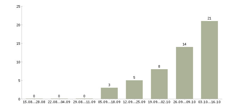 Работа руководитель отдела документооборота Нижний новгород - Число вакансий Нижний новгород по специальности руководитель отдела документооборота за 2 месяца