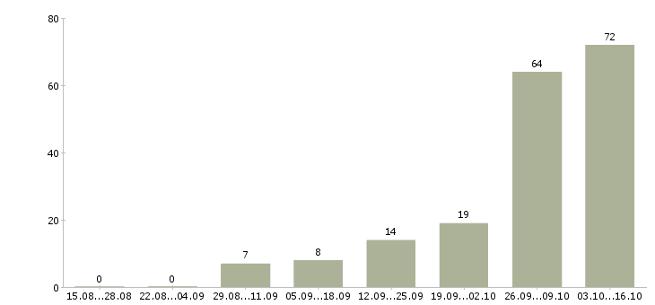 Работа слесарь сантехник Нижний новгород - Число вакансий Нижний новгород по специальности слесарь сантехник за 2 месяца