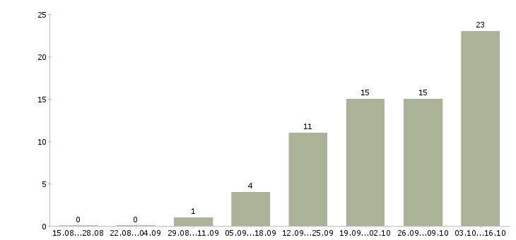 Работа инженер проектировщик Ростов-на-дону - Число вакансий Ростов-на-дону по специальности инженер проектировщик за 2 месяца