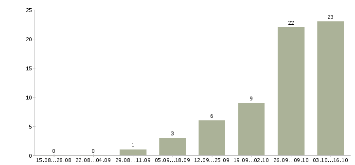 Работа инженер технического отдела Ростов-на-дону - Число вакансий Ростов-на-дону по специальности инженер технического отдела за 2 месяца