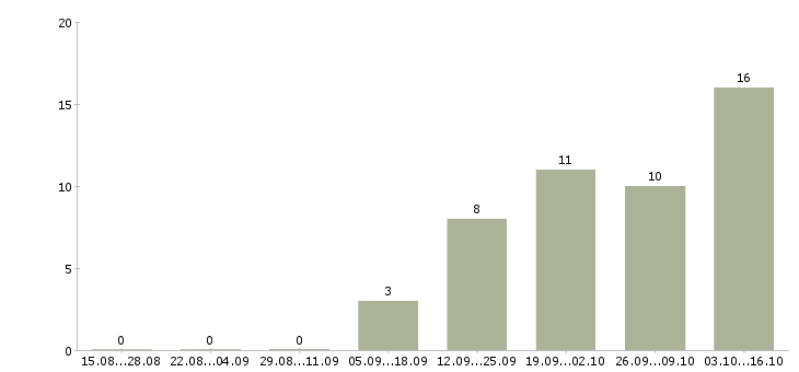 Работа налоговый консультант Ростов-на-дону - Число вакансий Ростов-на-дону по специальности налоговый консультант за 2 месяца