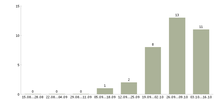 Работа специалист по работе с населением Ростов-на-дону - Число вакансий Ростов-на-дону по специальности специалист по работе с населением за 2 месяца