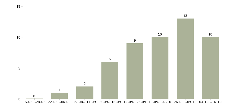 Работа требуется информационный менеджер Ростов-на-дону - Число вакансий Ростов-на-дону по специальности требуется информационный менеджер за 2 месяца