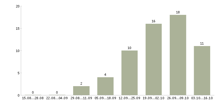 Работа директор по финансам Санкт-петербург - Число вакансий Санкт-петербург по специальности директор по финансам за 2 месяца