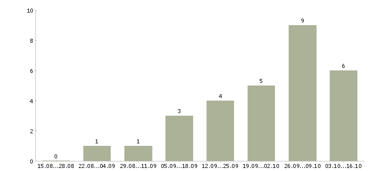 Работа бизнес процессы Симферополь - Число вакансий Симферополь по специальности бизнес процессы за 2 месяца