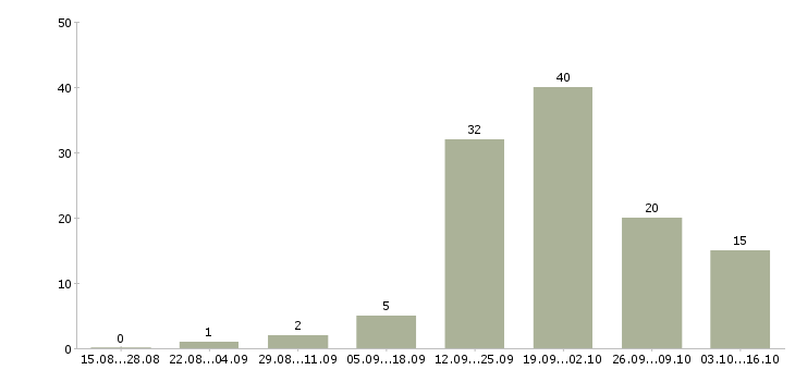 Работа ведущий мероприятий Удмуртия - Число вакансий Удмуртия по специальности ведущий мероприятий за 2 месяца
