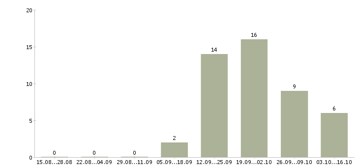 Работа специалист по работе с документами Хакасия - Число вакансий Хакасия по специальности специалист по работе с документами за 2 месяца