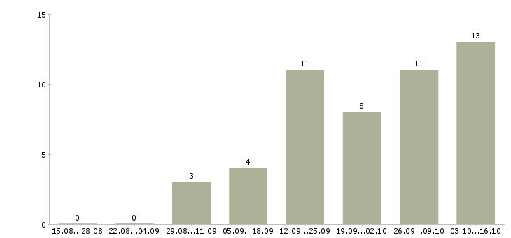 Работа интернет консультант Чечня - Число вакансий Чечня по специальности интернет консультант за 2 месяца