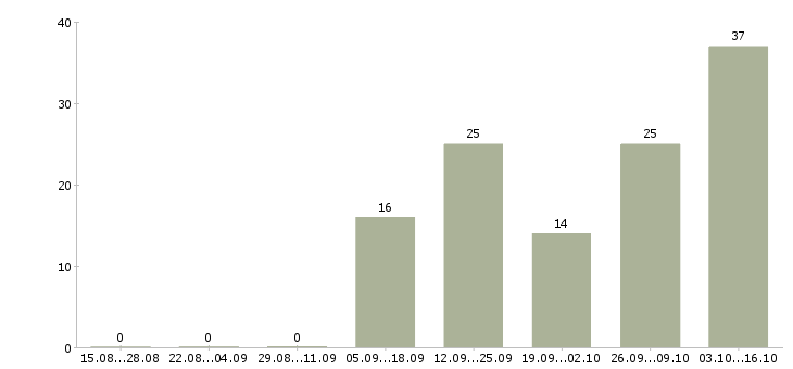 Работа вечерняя Чувашия - Число вакансий Чувашия по специальности вечерняя за 2 месяца