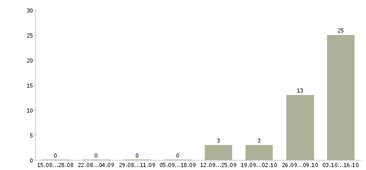 Работа водитель погрузчика Чувашия - Число вакансий Чувашия по специальности водитель погрузчика за 2 месяца