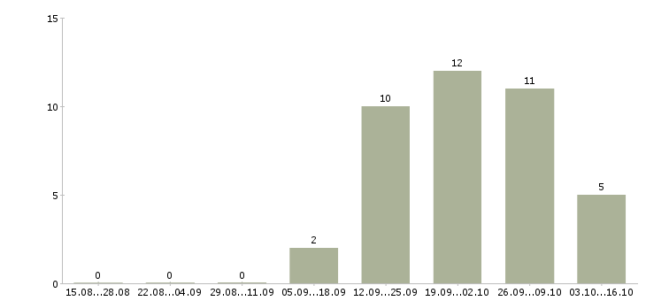 Работа технический сотрудник в Ангарске - Число вакансий в Ангарске по специальности технический сотрудник за 2 месяца
