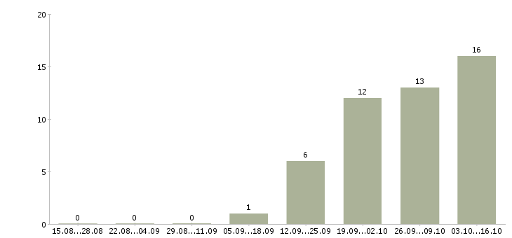 Работа директор филиала в Барнауле - Число вакансий в Барнауле по специальности директор филиала за 2 месяца