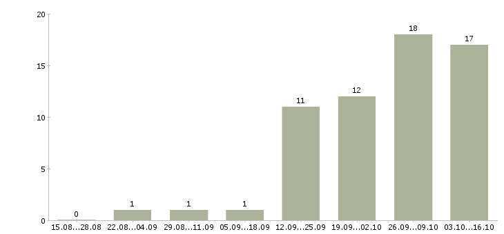 Работа региональный представитель в Барнауле - Число вакансий в Барнауле по специальности региональный представитель за 2 месяца