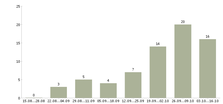 Работа администратор интернет магазина в Белгороде - Число вакансий в Белгороде по специальности администратор интернет магазина за 2 месяца