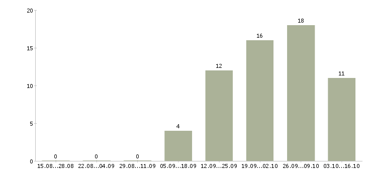 Работа менеджер по доставке в Белгороде - Число вакансий в Белгороде по специальности менеджер по доставке за 2 месяца