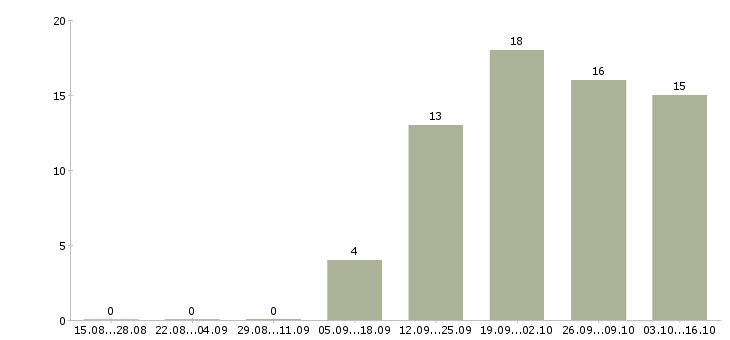 Работа продажа техники в Бийске - Число вакансий в Бийске по специальности продажа техники за 2 месяца
