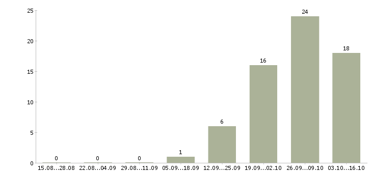 Работа водитель категория в Владивостоке - Число вакансий в Владивостоке по специальности водитель категория за 2 месяца