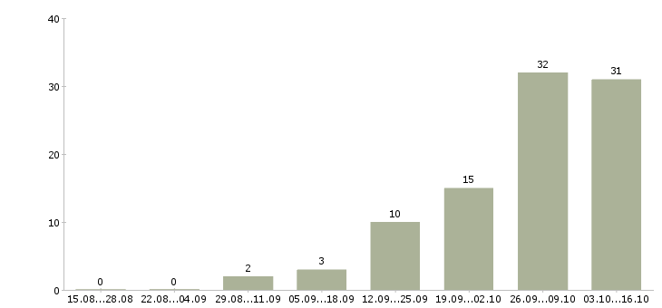 Работа мастер в Владивостоке - Число вакансий в Владивостоке по специальности мастер за 2 месяца