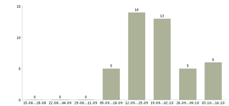 Работа специалист в области консультирования в Владивостоке - Число вакансий в Владивостоке по специальности специалист в области консультирования за 2 месяца