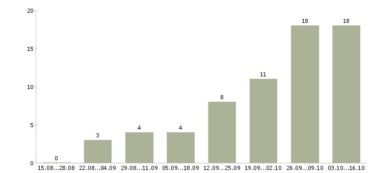 Работа сотрудник в интернет на дому в Владикавказе - Число вакансий в Владикавказе по специальности сотрудник в интернет на дому за 2 месяца