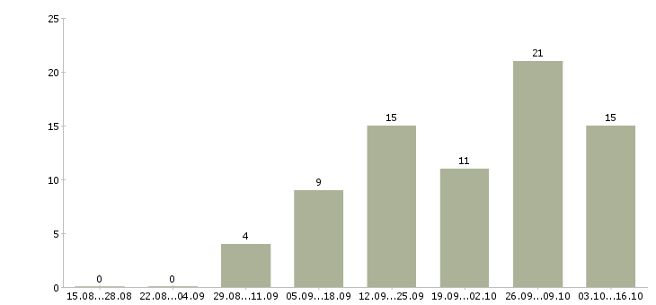 Работа директор интернет магазина в Екатеринбурге - Число вакансий в Екатеринбурге по специальности директор интернет магазина за 2 месяца