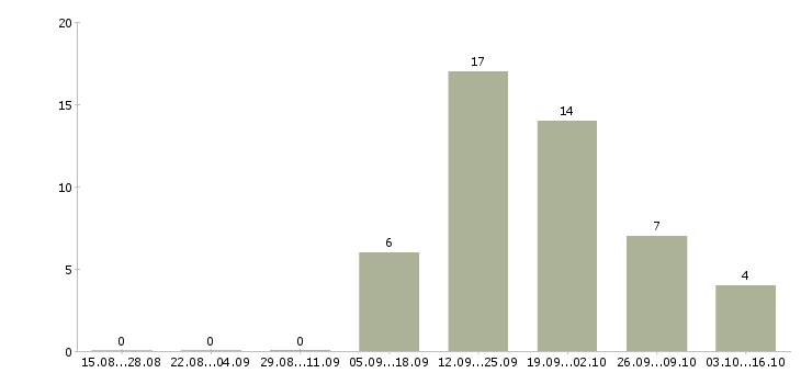 Работа директор базы в Иваново - Число вакансий в Иваново по специальности директор базы за 2 месяца