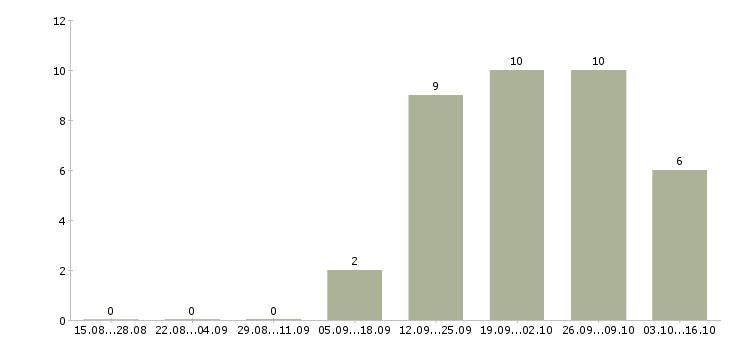 Работа социальный работник в Иваново - Число вакансий в Иваново по специальности социальный работник за 2 месяца