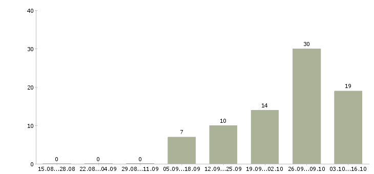 Работа главный менеджер в Ижевске - Число вакансий в Ижевске по специальности главный менеджер за 2 месяца
