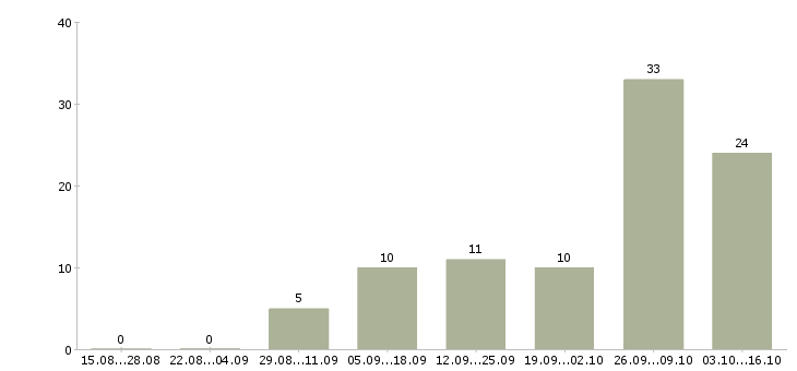 Работа заведующий в Ижевске - Число вакансий в Ижевске по специальности заведующий за 2 месяца