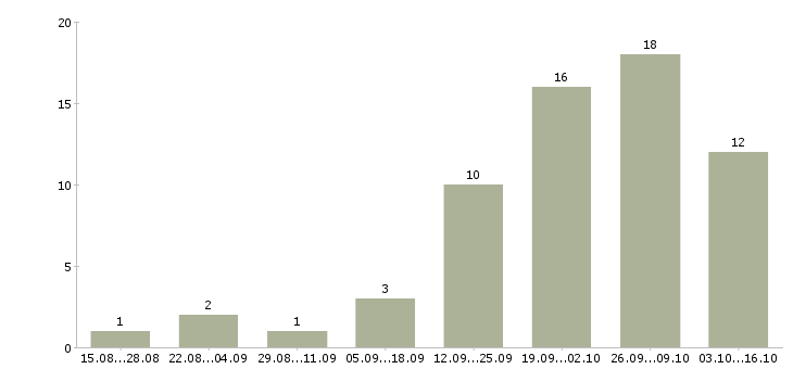 Работа специалист без опыта в офис в Иркутске - Число вакансий в Иркутске по специальности специалист без опыта в офис за 2 месяца
