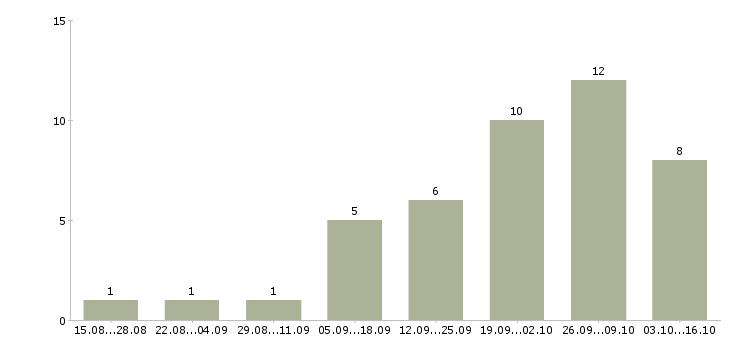 Работа специалист по кадровому делопроизводству в Иркутске - Число вакансий в Иркутске по специальности специалист по кадровому делопроизводству за 2 месяца