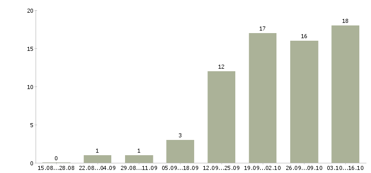 Работа личный помощник в Казани - Число вакансий в Казани по специальности личный помощник за 2 месяца
