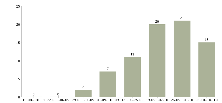Работа вечерняя в Кемерово - Число вакансий в Кемерово по специальности вечерняя за 2 месяца
