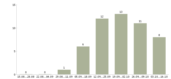 Работа директор розничной сети в Кемерово - Число вакансий в Кемерово по специальности директор розничной сети за 2 месяца