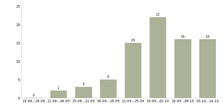 Работа сотрудник интернет магазина на дому в Кемерово - Число вакансий в Кемерово по специальности сотрудник интернет магазина на дому за 2 месяца
