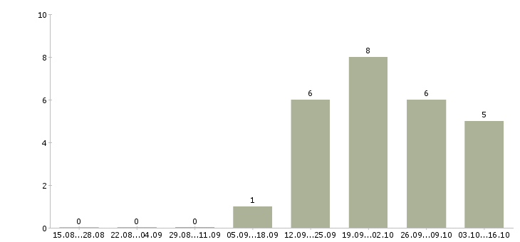 Работа сотрудник интернет офиса компании в Кемерово - Число вакансий в Кемерово по специальности сотрудник интернет офиса компании за 2 месяца